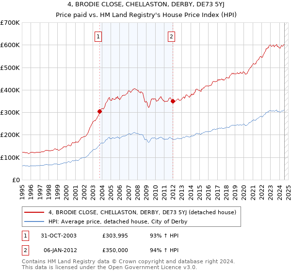 4, BRODIE CLOSE, CHELLASTON, DERBY, DE73 5YJ: Price paid vs HM Land Registry's House Price Index