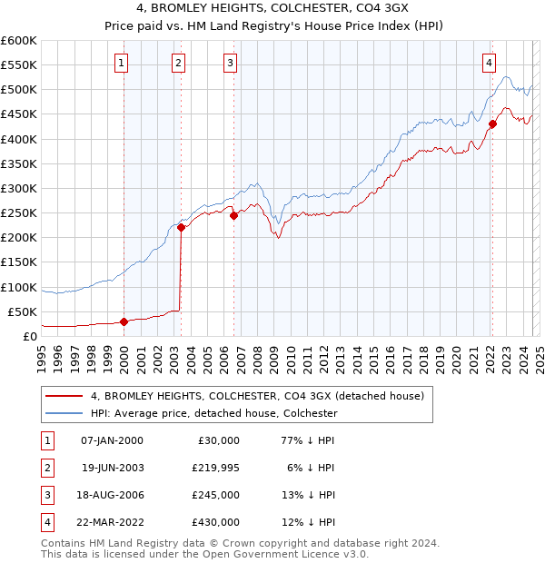 4, BROMLEY HEIGHTS, COLCHESTER, CO4 3GX: Price paid vs HM Land Registry's House Price Index