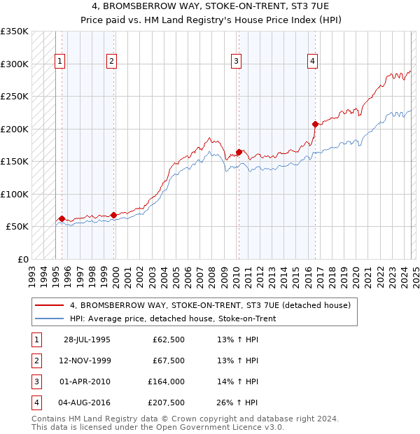 4, BROMSBERROW WAY, STOKE-ON-TRENT, ST3 7UE: Price paid vs HM Land Registry's House Price Index