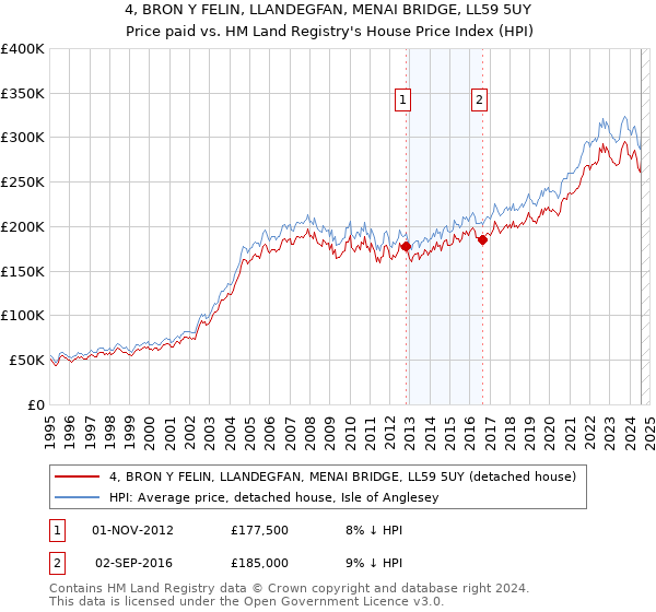 4, BRON Y FELIN, LLANDEGFAN, MENAI BRIDGE, LL59 5UY: Price paid vs HM Land Registry's House Price Index