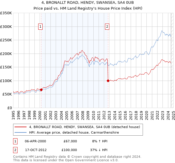 4, BRONALLT ROAD, HENDY, SWANSEA, SA4 0UB: Price paid vs HM Land Registry's House Price Index