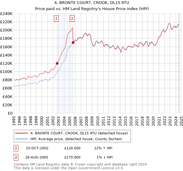 4, BRONTE COURT, CROOK, DL15 9TU: Price paid vs HM Land Registry's House Price Index