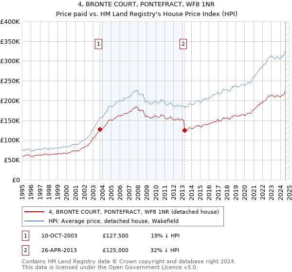 4, BRONTE COURT, PONTEFRACT, WF8 1NR: Price paid vs HM Land Registry's House Price Index