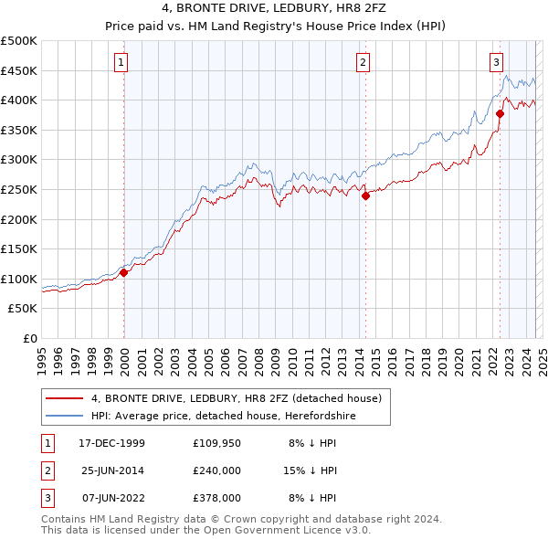 4, BRONTE DRIVE, LEDBURY, HR8 2FZ: Price paid vs HM Land Registry's House Price Index