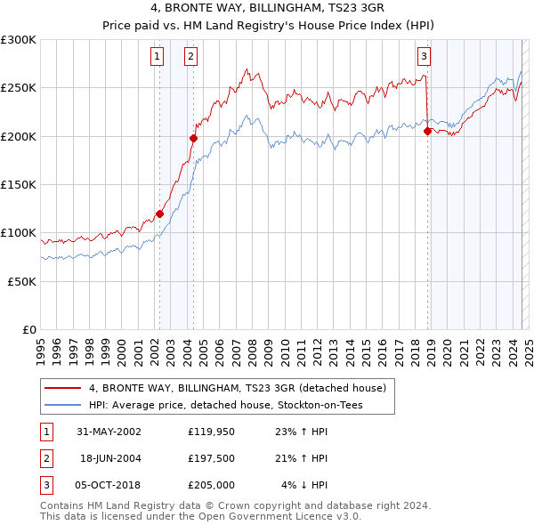 4, BRONTE WAY, BILLINGHAM, TS23 3GR: Price paid vs HM Land Registry's House Price Index