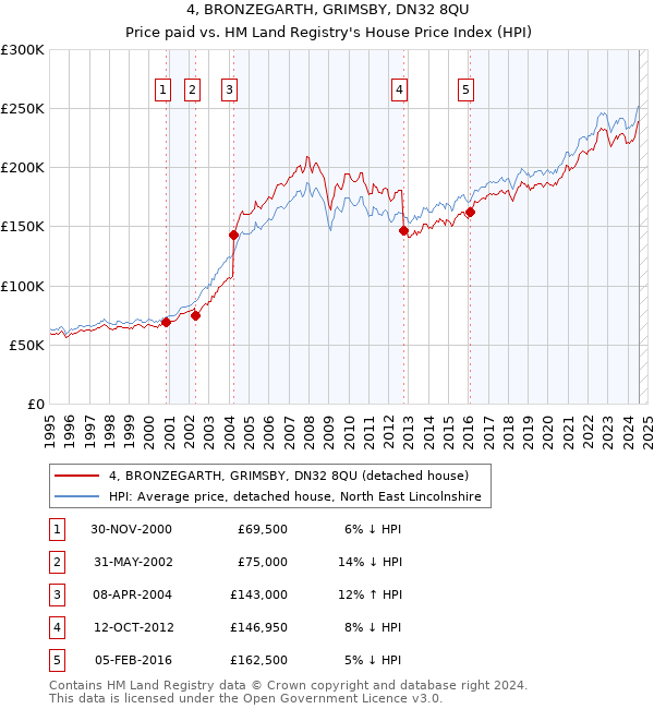 4, BRONZEGARTH, GRIMSBY, DN32 8QU: Price paid vs HM Land Registry's House Price Index