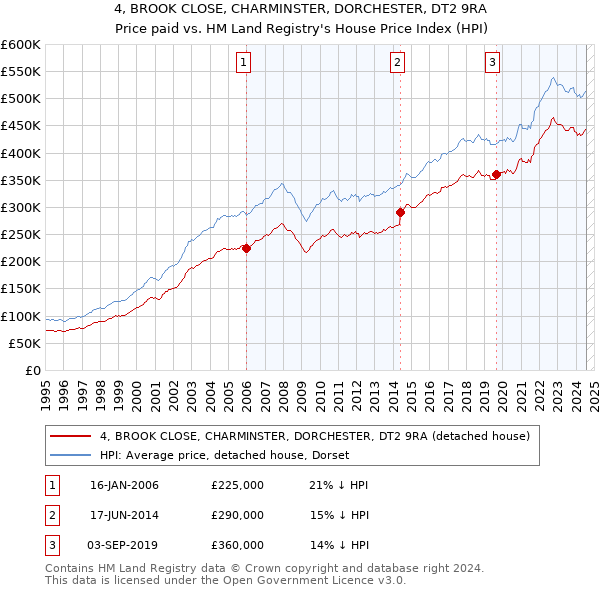 4, BROOK CLOSE, CHARMINSTER, DORCHESTER, DT2 9RA: Price paid vs HM Land Registry's House Price Index