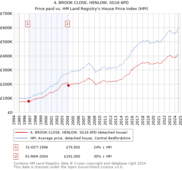 4, BROOK CLOSE, HENLOW, SG16 6PD: Price paid vs HM Land Registry's House Price Index