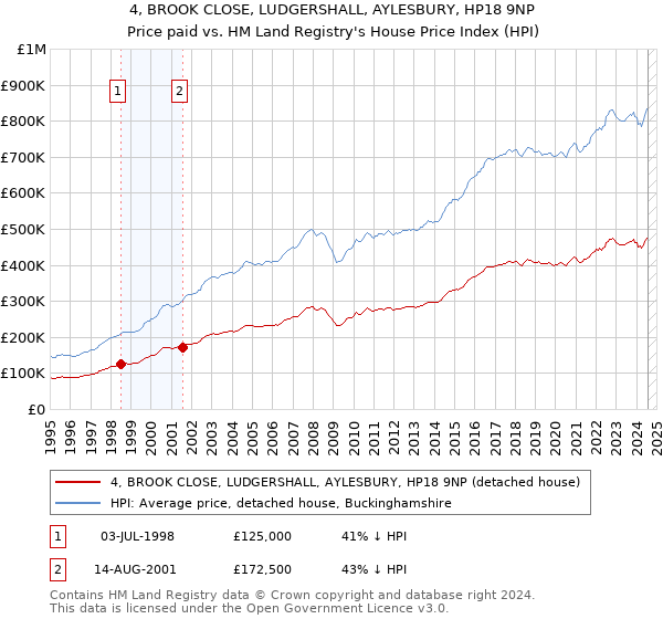 4, BROOK CLOSE, LUDGERSHALL, AYLESBURY, HP18 9NP: Price paid vs HM Land Registry's House Price Index