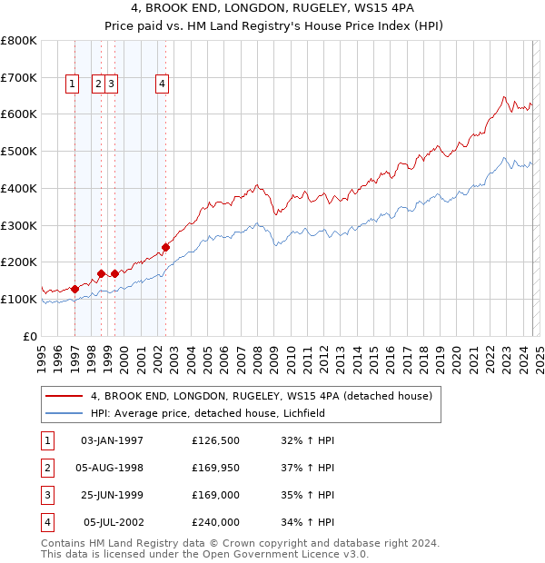 4, BROOK END, LONGDON, RUGELEY, WS15 4PA: Price paid vs HM Land Registry's House Price Index