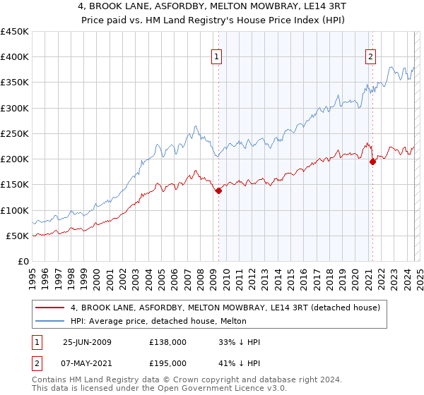 4, BROOK LANE, ASFORDBY, MELTON MOWBRAY, LE14 3RT: Price paid vs HM Land Registry's House Price Index