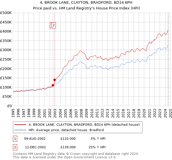 4, BROOK LANE, CLAYTON, BRADFORD, BD14 6PH: Price paid vs HM Land Registry's House Price Index