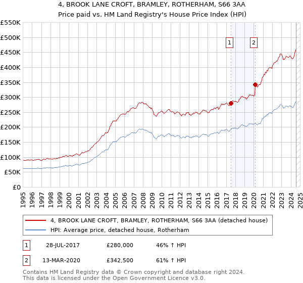 4, BROOK LANE CROFT, BRAMLEY, ROTHERHAM, S66 3AA: Price paid vs HM Land Registry's House Price Index