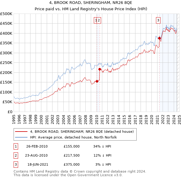 4, BROOK ROAD, SHERINGHAM, NR26 8QE: Price paid vs HM Land Registry's House Price Index