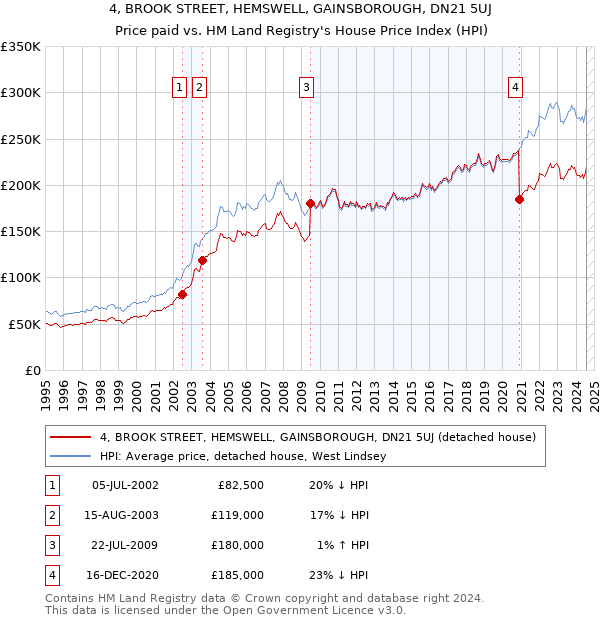 4, BROOK STREET, HEMSWELL, GAINSBOROUGH, DN21 5UJ: Price paid vs HM Land Registry's House Price Index