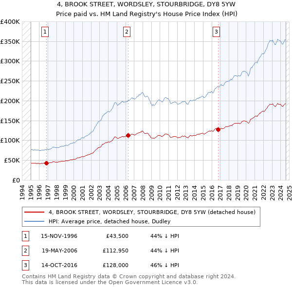 4, BROOK STREET, WORDSLEY, STOURBRIDGE, DY8 5YW: Price paid vs HM Land Registry's House Price Index