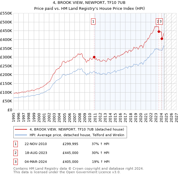 4, BROOK VIEW, NEWPORT, TF10 7UB: Price paid vs HM Land Registry's House Price Index