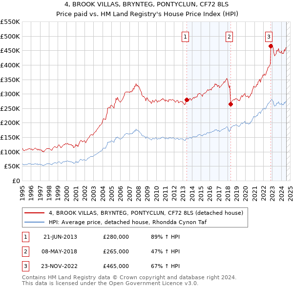 4, BROOK VILLAS, BRYNTEG, PONTYCLUN, CF72 8LS: Price paid vs HM Land Registry's House Price Index