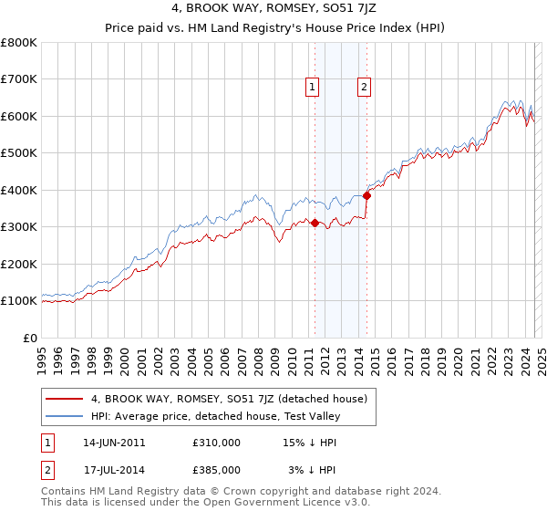 4, BROOK WAY, ROMSEY, SO51 7JZ: Price paid vs HM Land Registry's House Price Index