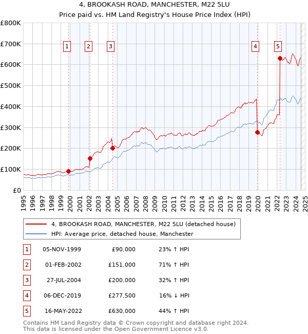 4, BROOKASH ROAD, MANCHESTER, M22 5LU: Price paid vs HM Land Registry's House Price Index