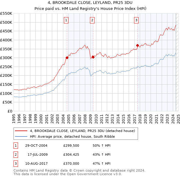 4, BROOKDALE CLOSE, LEYLAND, PR25 3DU: Price paid vs HM Land Registry's House Price Index