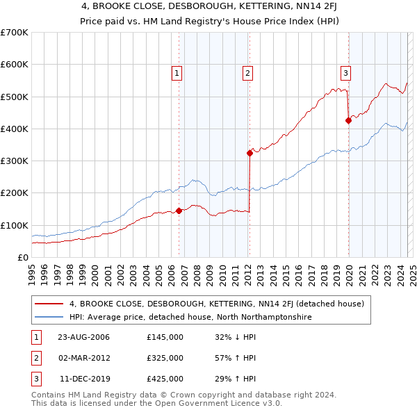 4, BROOKE CLOSE, DESBOROUGH, KETTERING, NN14 2FJ: Price paid vs HM Land Registry's House Price Index