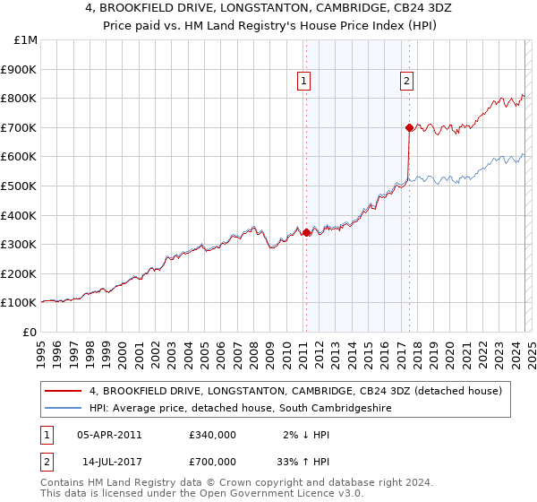 4, BROOKFIELD DRIVE, LONGSTANTON, CAMBRIDGE, CB24 3DZ: Price paid vs HM Land Registry's House Price Index