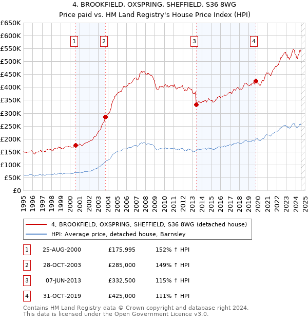 4, BROOKFIELD, OXSPRING, SHEFFIELD, S36 8WG: Price paid vs HM Land Registry's House Price Index