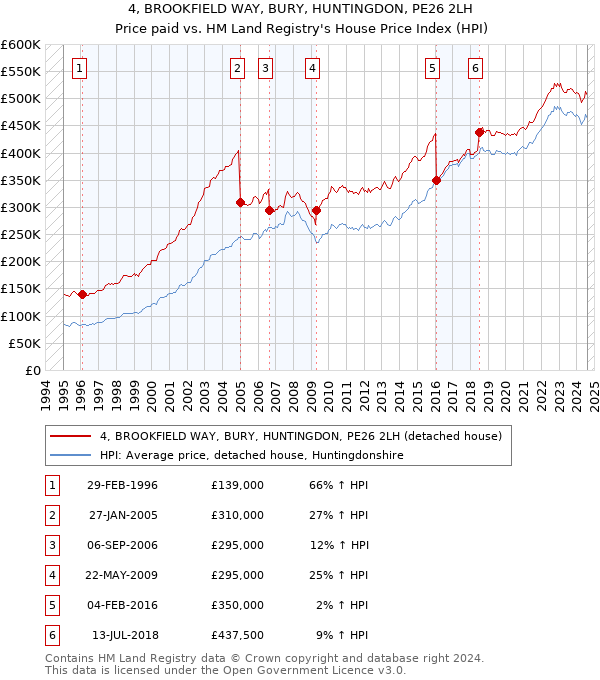 4, BROOKFIELD WAY, BURY, HUNTINGDON, PE26 2LH: Price paid vs HM Land Registry's House Price Index