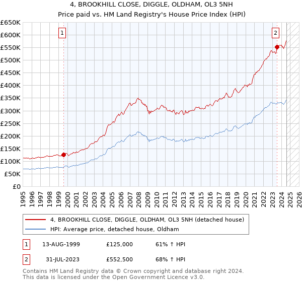 4, BROOKHILL CLOSE, DIGGLE, OLDHAM, OL3 5NH: Price paid vs HM Land Registry's House Price Index