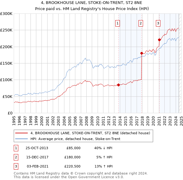 4, BROOKHOUSE LANE, STOKE-ON-TRENT, ST2 8NE: Price paid vs HM Land Registry's House Price Index