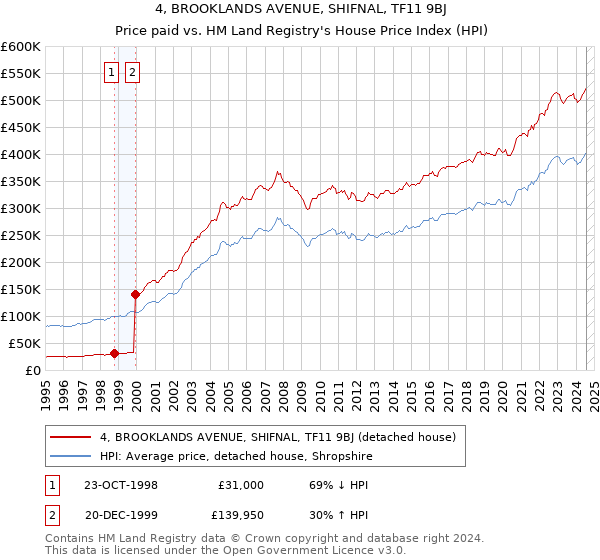 4, BROOKLANDS AVENUE, SHIFNAL, TF11 9BJ: Price paid vs HM Land Registry's House Price Index