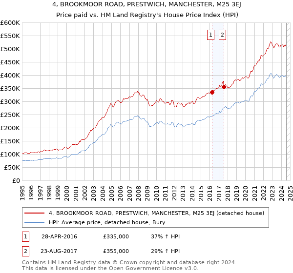 4, BROOKMOOR ROAD, PRESTWICH, MANCHESTER, M25 3EJ: Price paid vs HM Land Registry's House Price Index