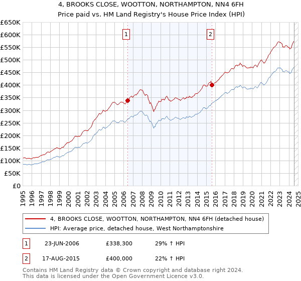 4, BROOKS CLOSE, WOOTTON, NORTHAMPTON, NN4 6FH: Price paid vs HM Land Registry's House Price Index