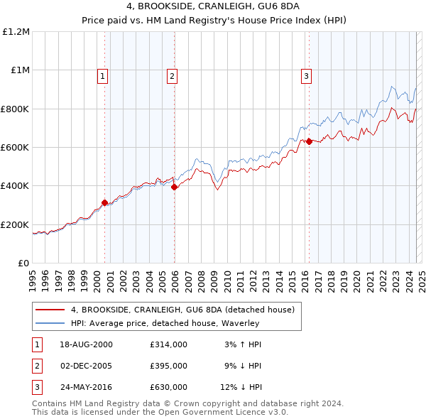 4, BROOKSIDE, CRANLEIGH, GU6 8DA: Price paid vs HM Land Registry's House Price Index