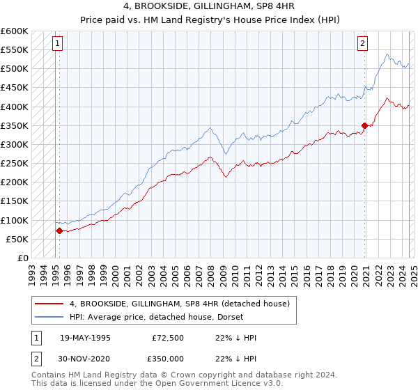 4, BROOKSIDE, GILLINGHAM, SP8 4HR: Price paid vs HM Land Registry's House Price Index