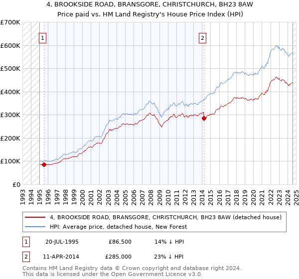 4, BROOKSIDE ROAD, BRANSGORE, CHRISTCHURCH, BH23 8AW: Price paid vs HM Land Registry's House Price Index