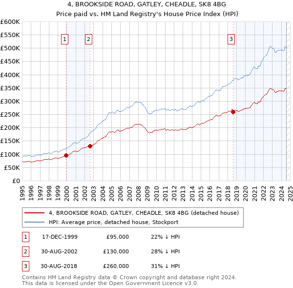 4, BROOKSIDE ROAD, GATLEY, CHEADLE, SK8 4BG: Price paid vs HM Land Registry's House Price Index