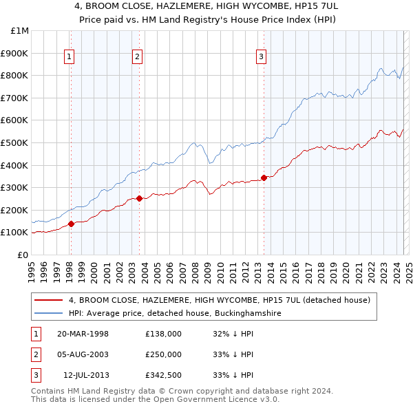 4, BROOM CLOSE, HAZLEMERE, HIGH WYCOMBE, HP15 7UL: Price paid vs HM Land Registry's House Price Index