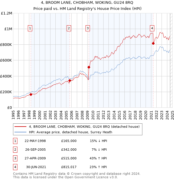 4, BROOM LANE, CHOBHAM, WOKING, GU24 8RQ: Price paid vs HM Land Registry's House Price Index