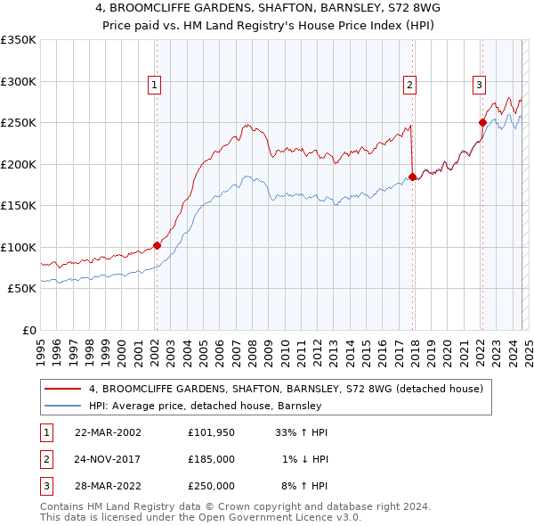 4, BROOMCLIFFE GARDENS, SHAFTON, BARNSLEY, S72 8WG: Price paid vs HM Land Registry's House Price Index