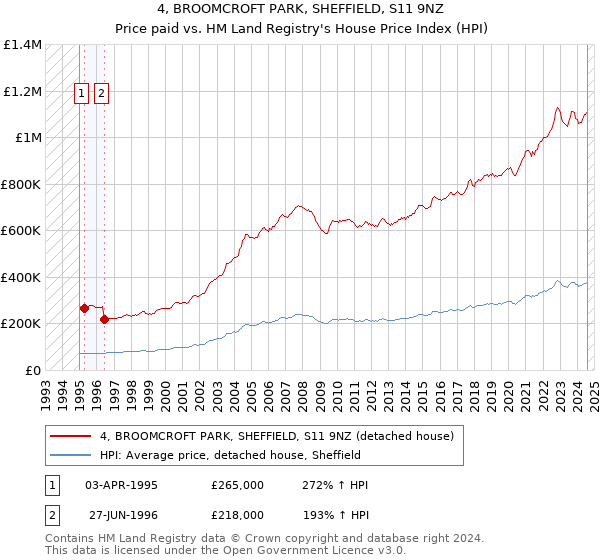 4, BROOMCROFT PARK, SHEFFIELD, S11 9NZ: Price paid vs HM Land Registry's House Price Index