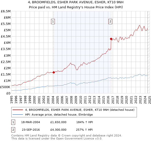 4, BROOMFIELDS, ESHER PARK AVENUE, ESHER, KT10 9NH: Price paid vs HM Land Registry's House Price Index