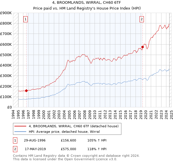 4, BROOMLANDS, WIRRAL, CH60 6TF: Price paid vs HM Land Registry's House Price Index