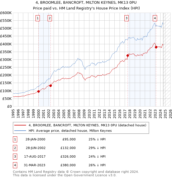 4, BROOMLEE, BANCROFT, MILTON KEYNES, MK13 0PU: Price paid vs HM Land Registry's House Price Index