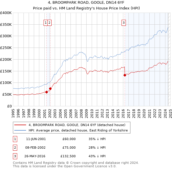 4, BROOMPARK ROAD, GOOLE, DN14 6YF: Price paid vs HM Land Registry's House Price Index