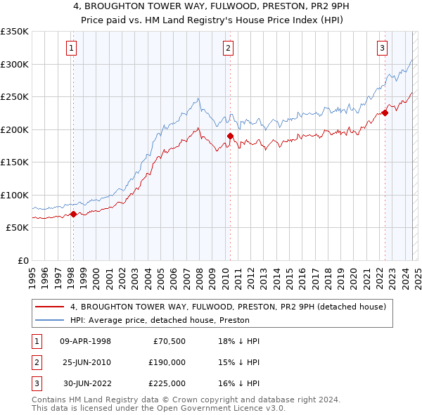 4, BROUGHTON TOWER WAY, FULWOOD, PRESTON, PR2 9PH: Price paid vs HM Land Registry's House Price Index