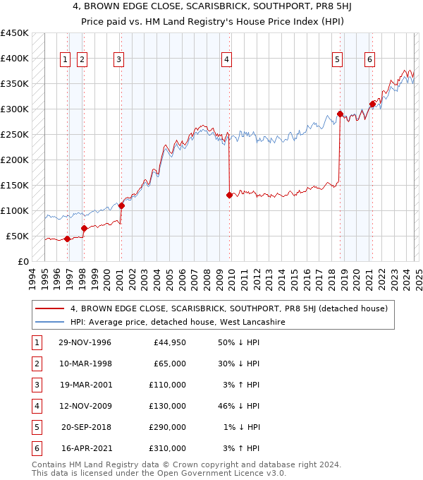 4, BROWN EDGE CLOSE, SCARISBRICK, SOUTHPORT, PR8 5HJ: Price paid vs HM Land Registry's House Price Index