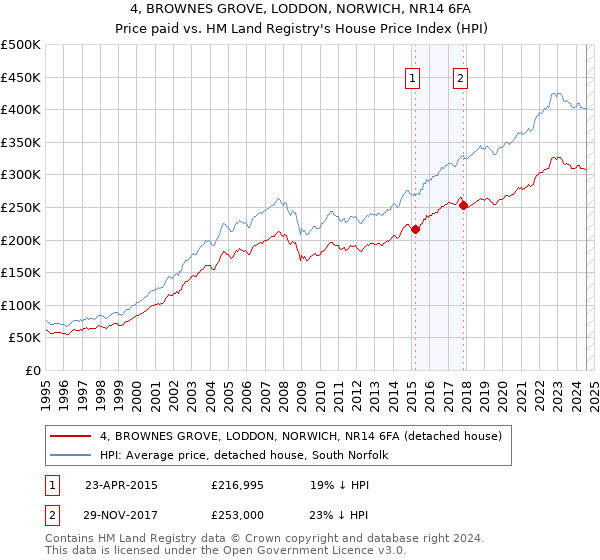 4, BROWNES GROVE, LODDON, NORWICH, NR14 6FA: Price paid vs HM Land Registry's House Price Index