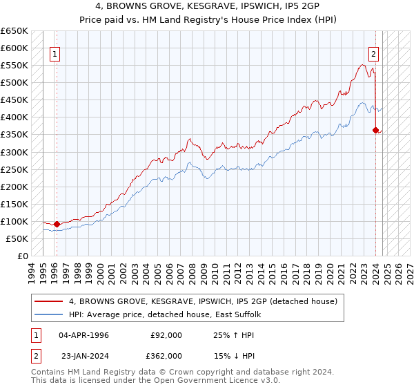 4, BROWNS GROVE, KESGRAVE, IPSWICH, IP5 2GP: Price paid vs HM Land Registry's House Price Index